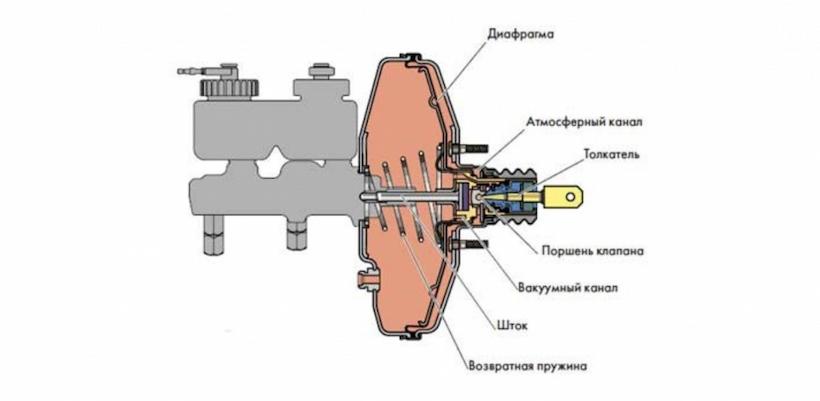 Принцип работы вакуумного усилителя тормозов