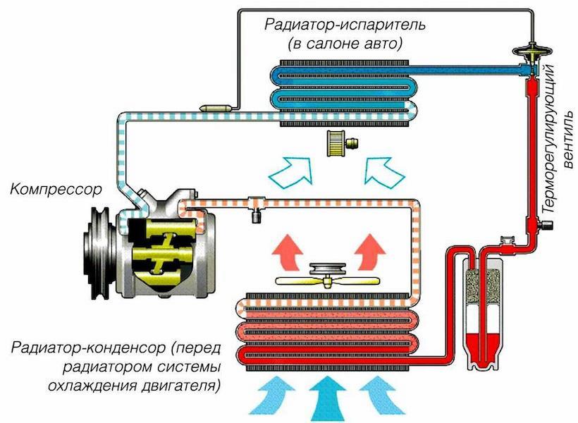 Пять основных причин, почему не работает кондиционер в машине