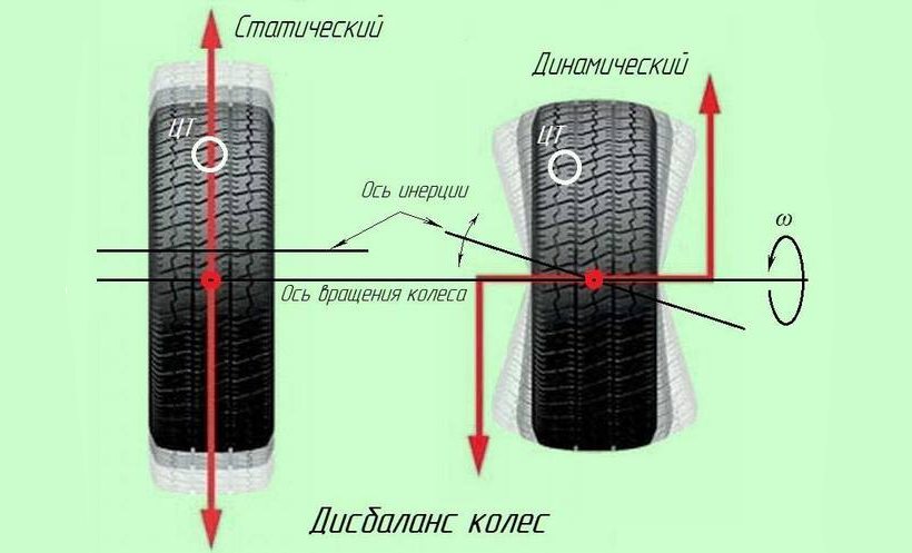 Виды биения колеса