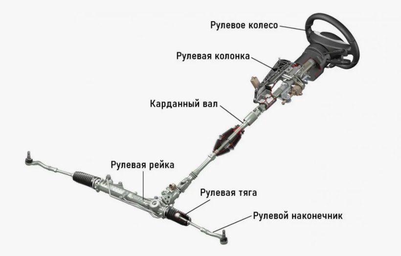 Понятие люфта в системе рулевого управления автомобиля