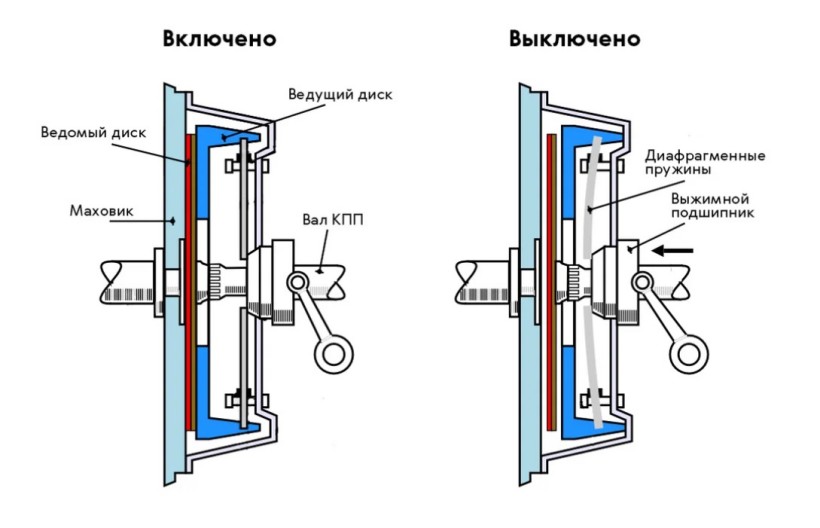 Устройство сцепления