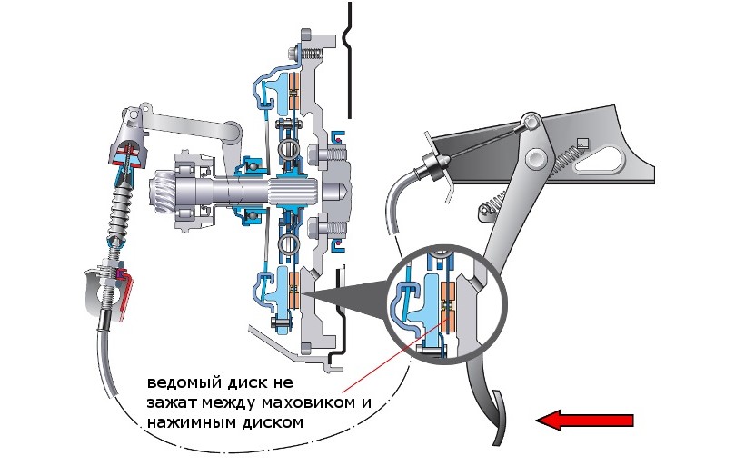 Неполадки в работе сцепления