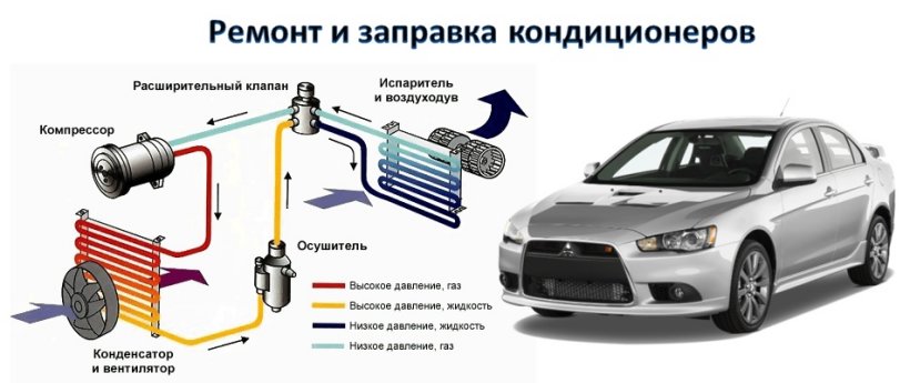 Устройство и принцип работы автомобильного кондиционера