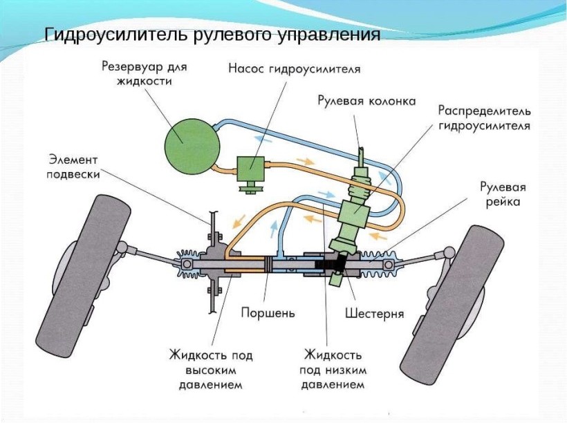 Функции и конструкция гидроусилителя руля