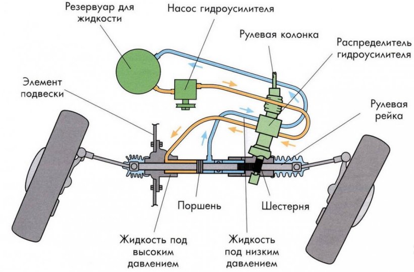 Признаки утечки жидкости из гидроусилителя