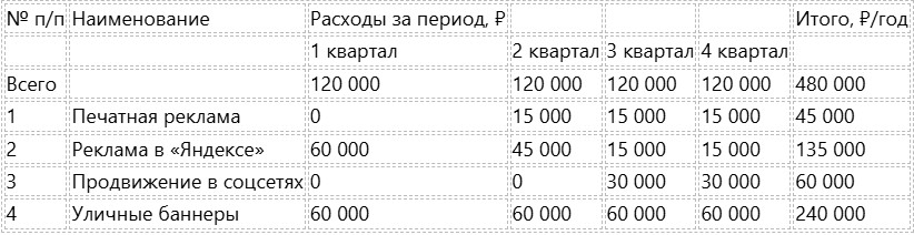 Расходы на маркетинг