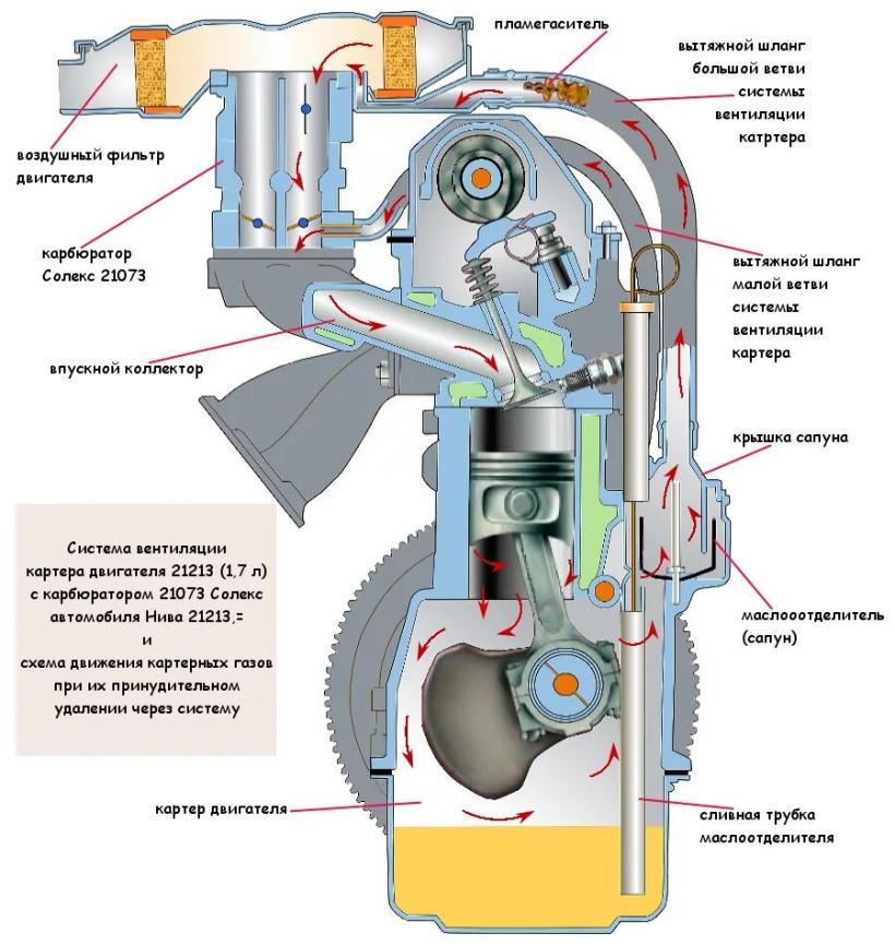 Устройство и принцип работы вентиляции картера двигателя