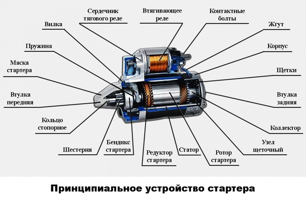 Устройство и принцип работы автомобильного стартера