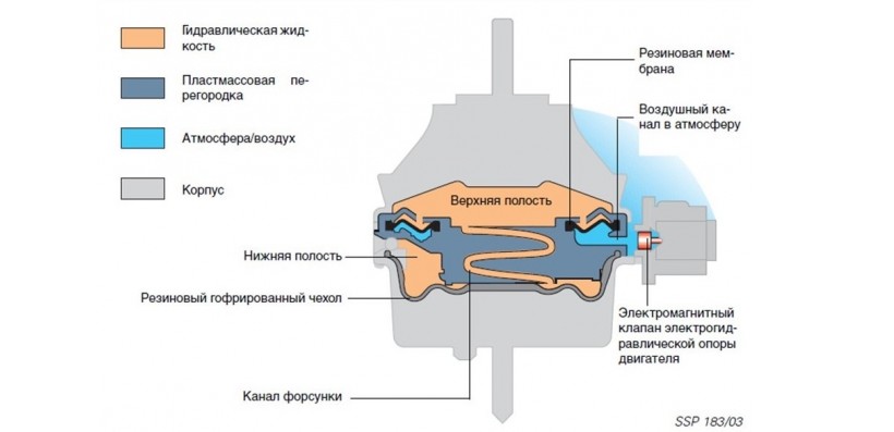 Схема электрической гидроподушки